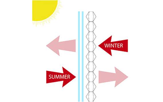 Le climat intérieur bénéficie de l’utilisation d’habillages de fenêtre, en été comme en hiver.